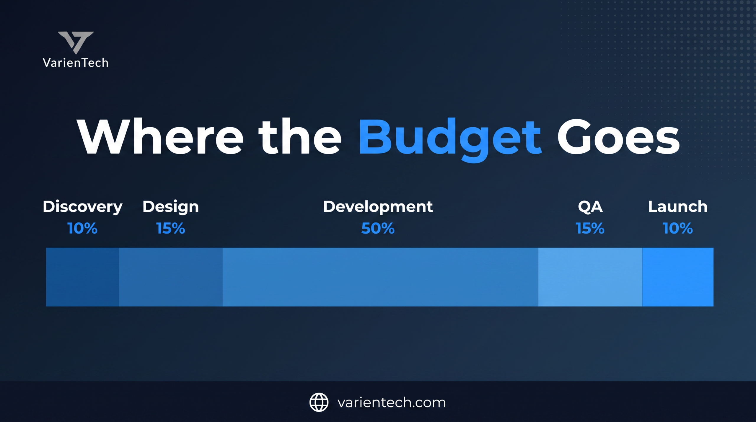 SaaS development cost breakdown chart showing discovery, design, development, QA and launch as percentages of budget
